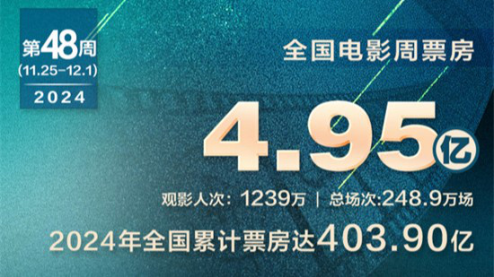 2024年电影票房超400亿 《好东西》蝉联周榜冠军