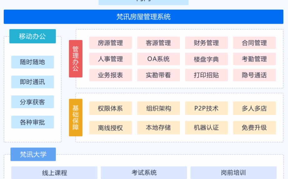 梵讯房屋管理系统截图