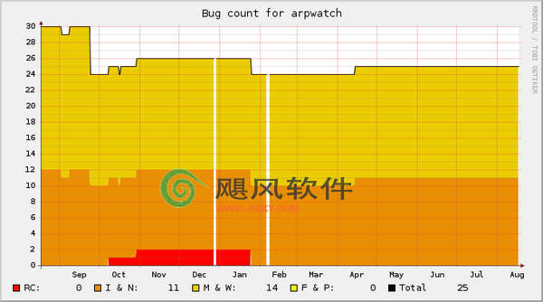 Arpwatch-Arp攻击检测器截图