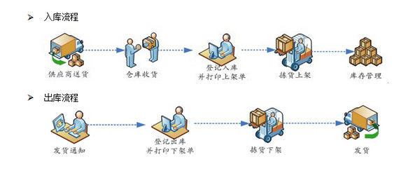 云创仓库管理软件截图