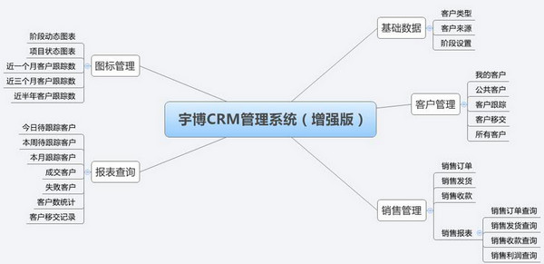 宇博销售CRM管理系统截图