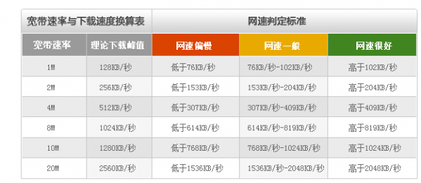 中国电信宽带测速器截图