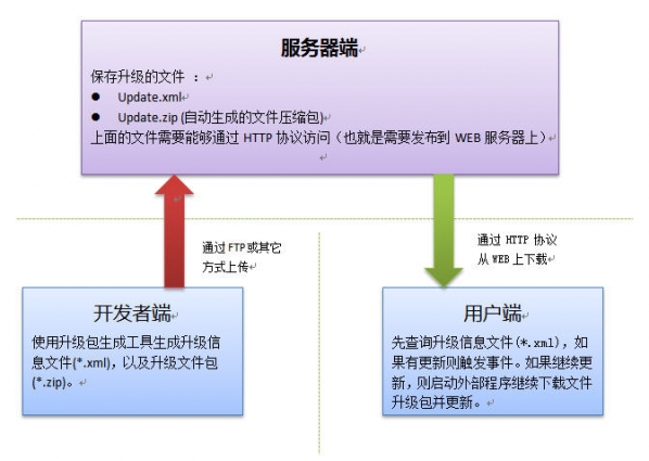 小型软件自动更新库截图