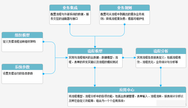 H3 BPM流程管理软件截图