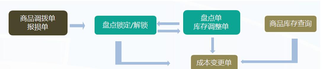 管家乐烘焙管理系统V6截图