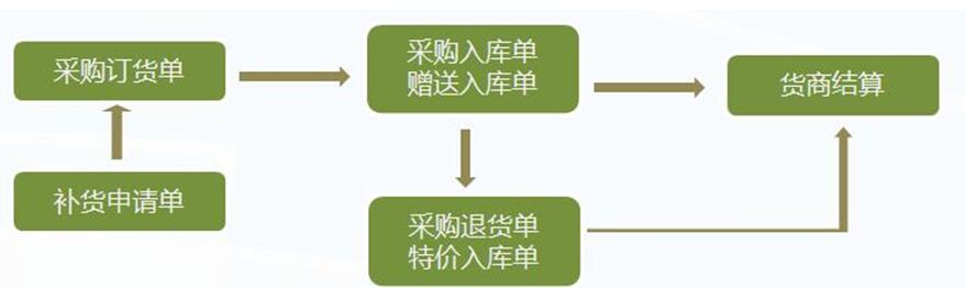 管家乐商贸通管理系统V6截图