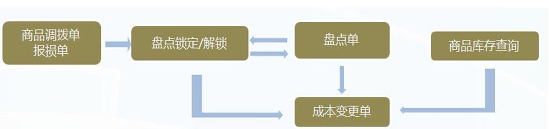 管家乐服装鞋帽管理系统V6截图