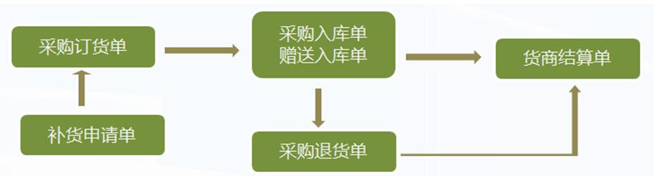 管家乐医药管理系统V6截图