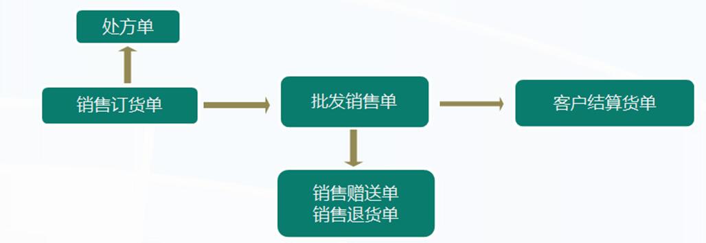 管家乐医药管理系统V6截图