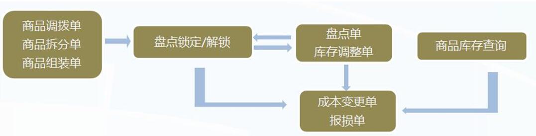 管家乐商贸通管理系统V6截图