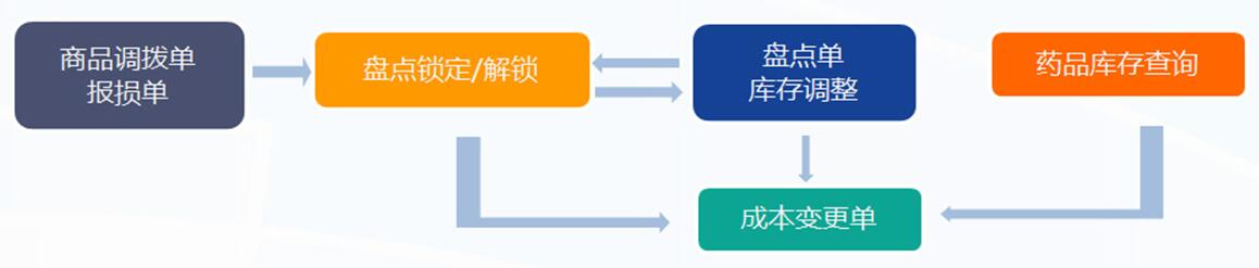 管家乐医药管理系统V6截图