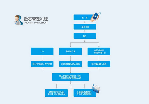 佛盛龙健身俱乐部ETS智能管理平台截图