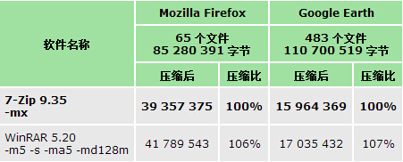 7Zip解压软件截图