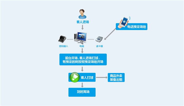 佛盛龙体育馆BTS运营管理平台截图