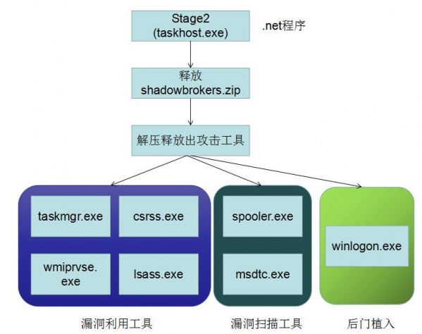 永恒之石MS17-010漏洞补丁截图