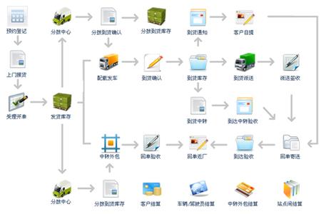 智赢云物流管理系统截图