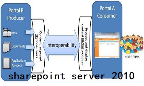 sharepoint server 2010截图