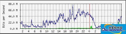 mrtg截图