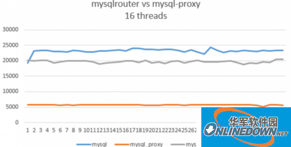 MySQL Router截图