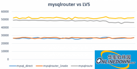 MySQL Router截图