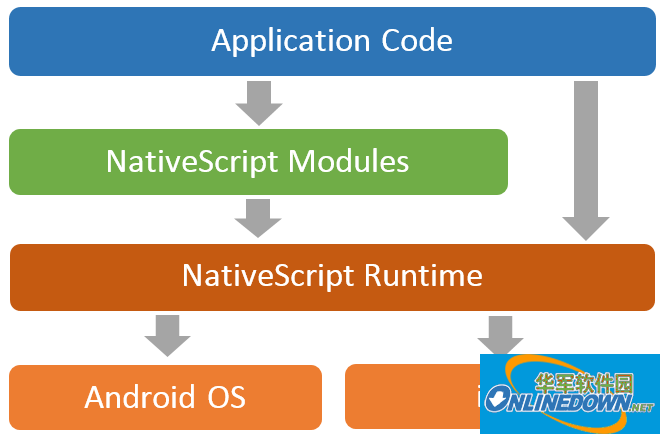 NativeScript 跨平台开发软件截图