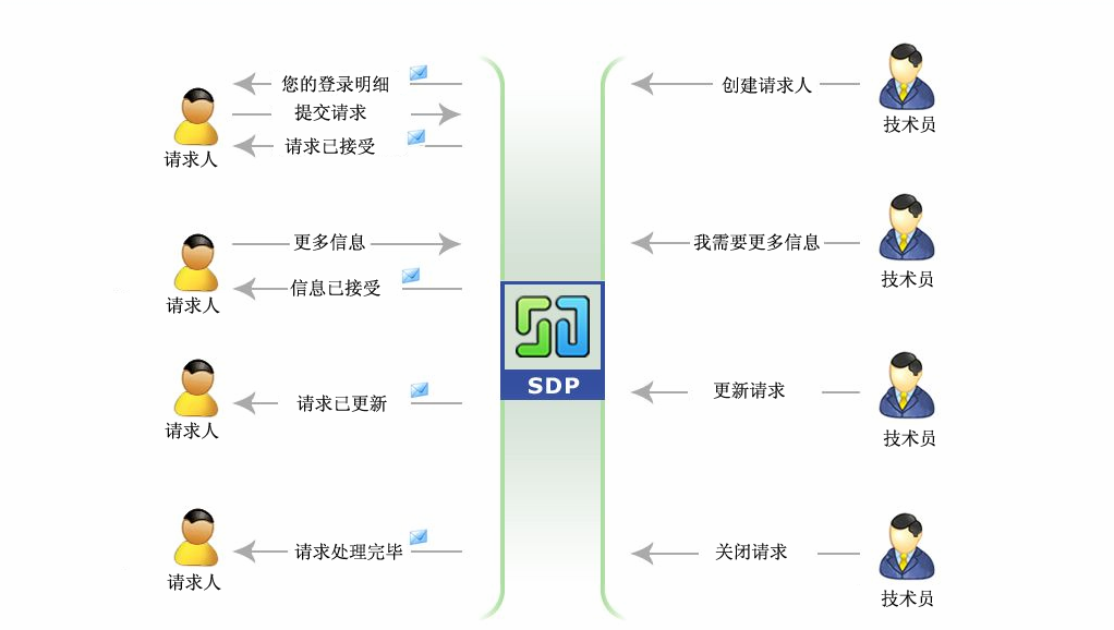 ServiceDesk Plus截图