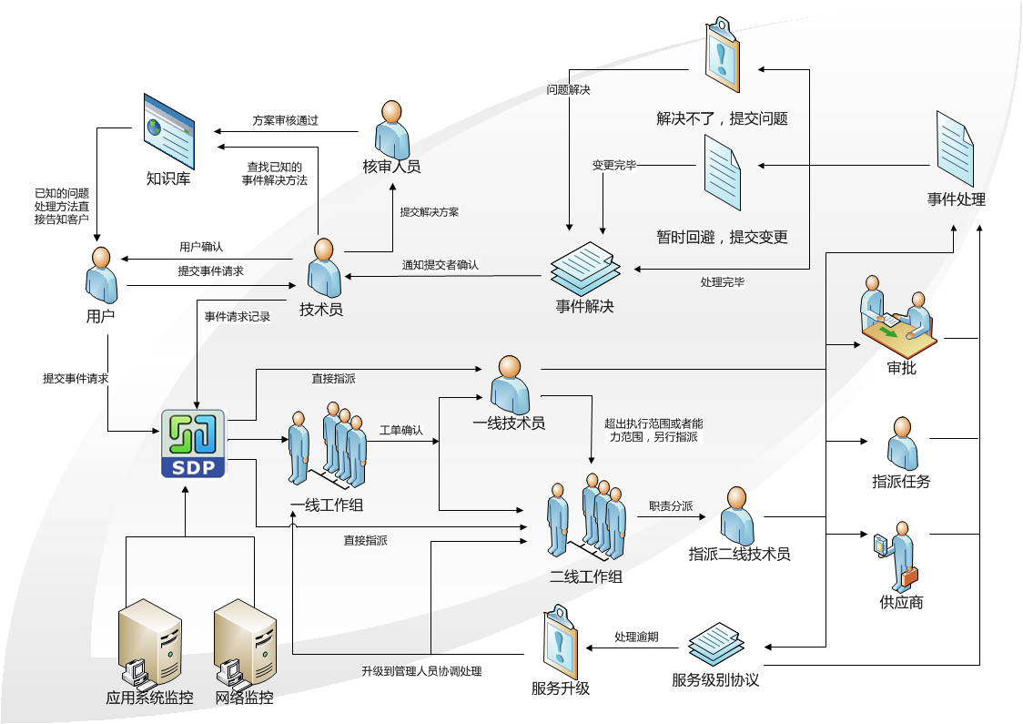 ServiceDesk Plus截图