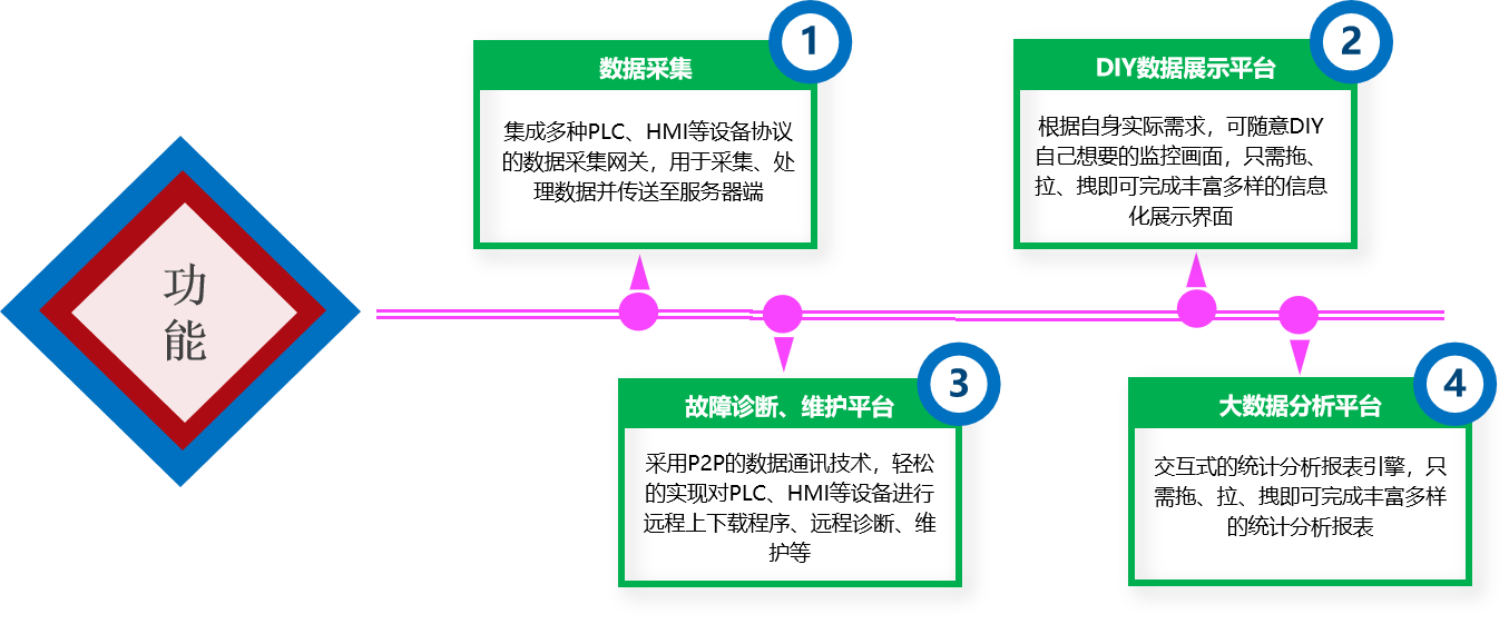 PLC远程监控平台（明牛云科技）截图