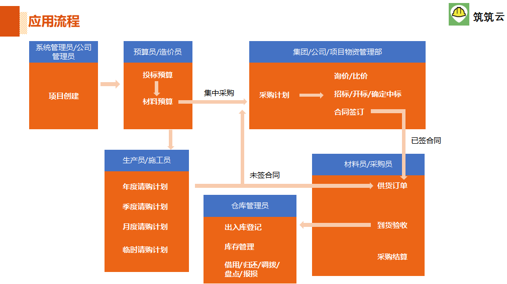 筑筑云材料管理软件截图