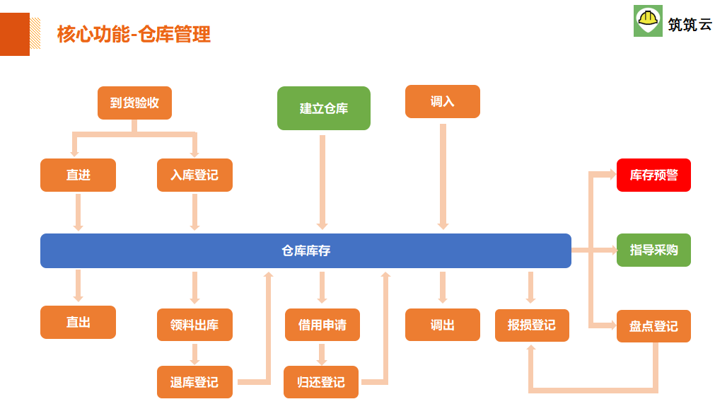 筑筑云材料管理软件截图