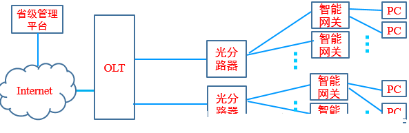 华为OLT网管系统截图