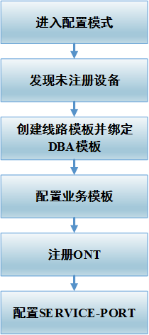 华为OLT网管系统截图