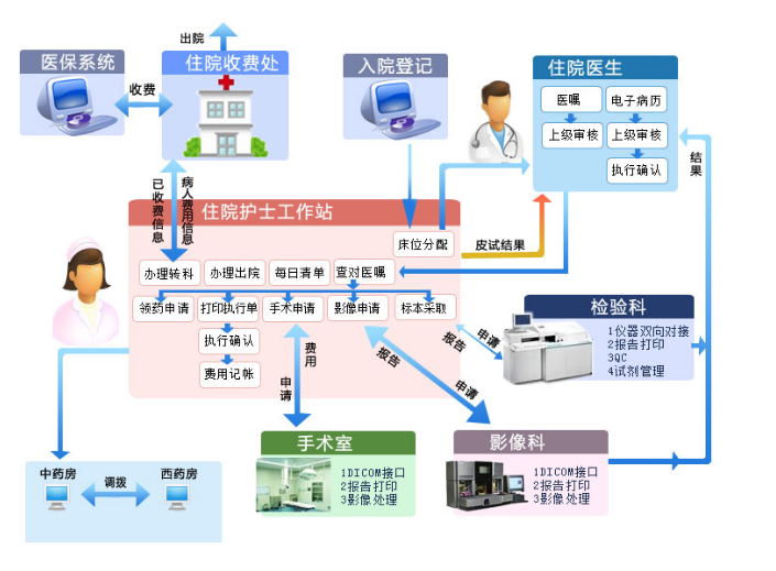 行心HIS系统SaaS云医院信息管理系统截图