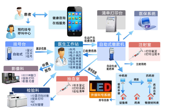 行心HIS系统SaaS云医院信息管理系统截图