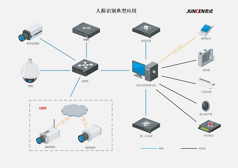 君成VMS网络视频监控软件人脸识别版截图