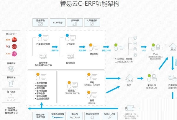 管易云erp系统截图