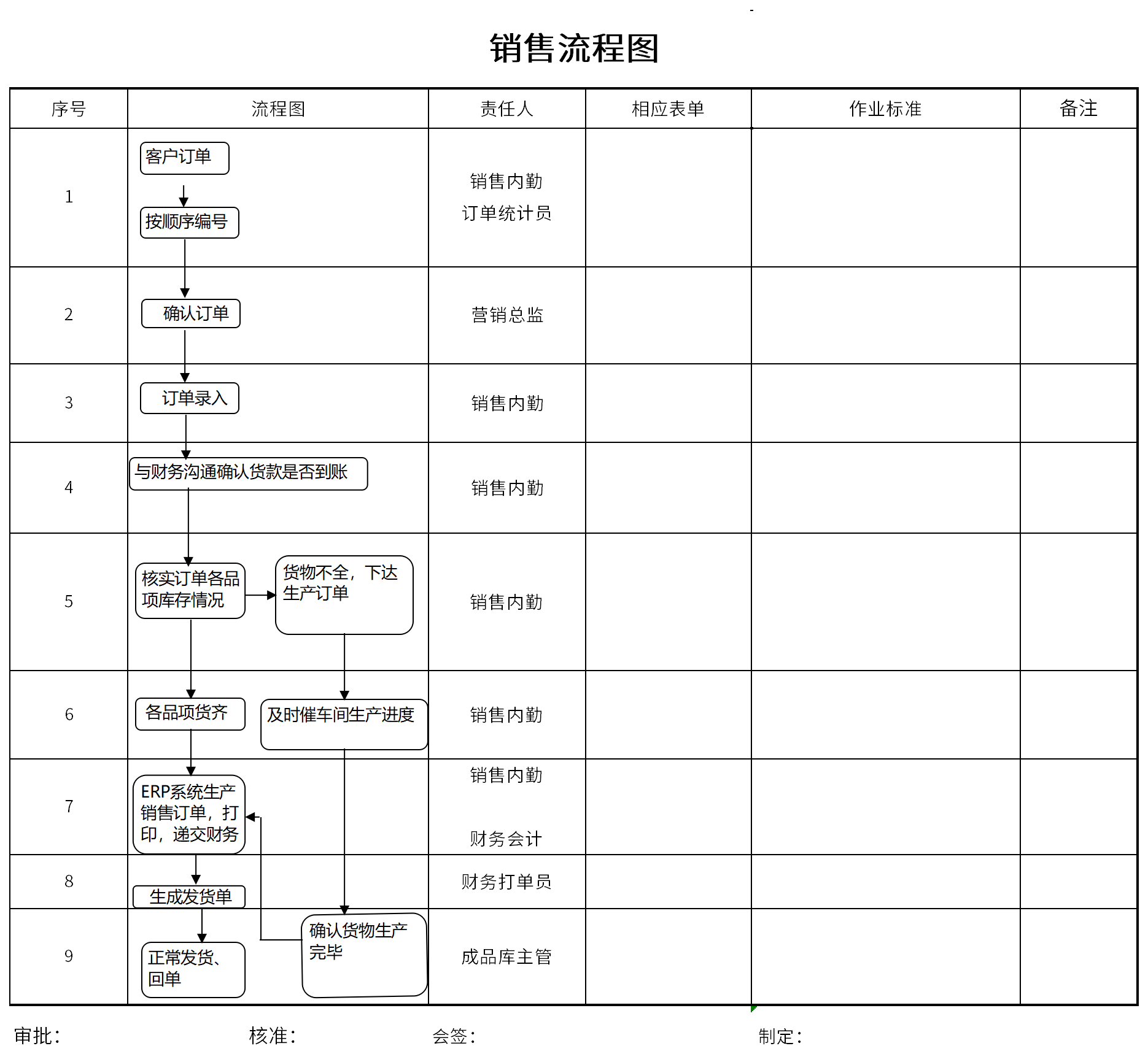 销售流程图截图