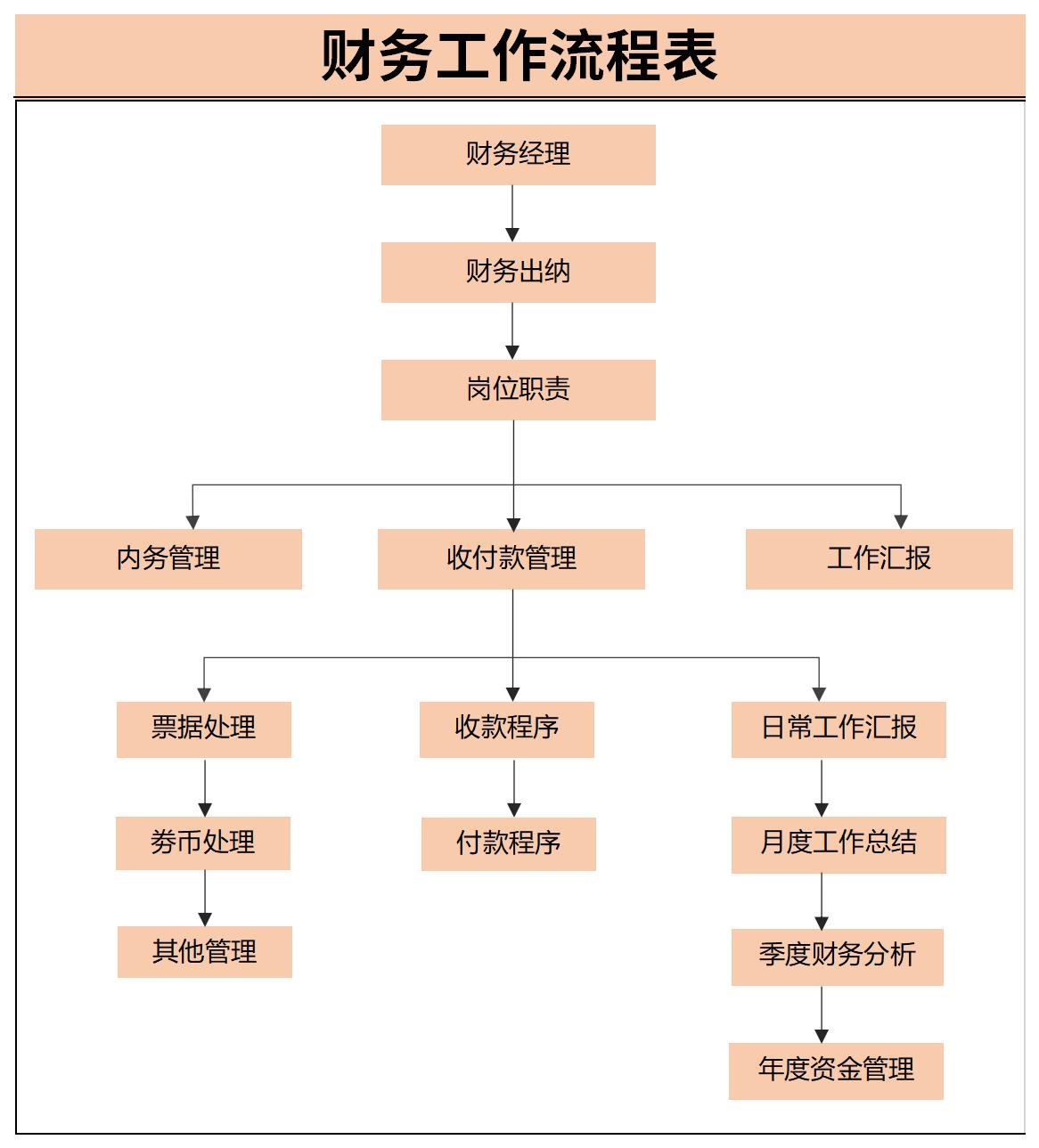 财务工作流程表截图