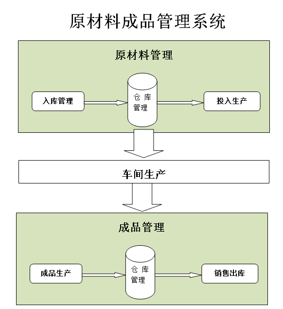 万友志诚原材料与成品库存管理系统截图