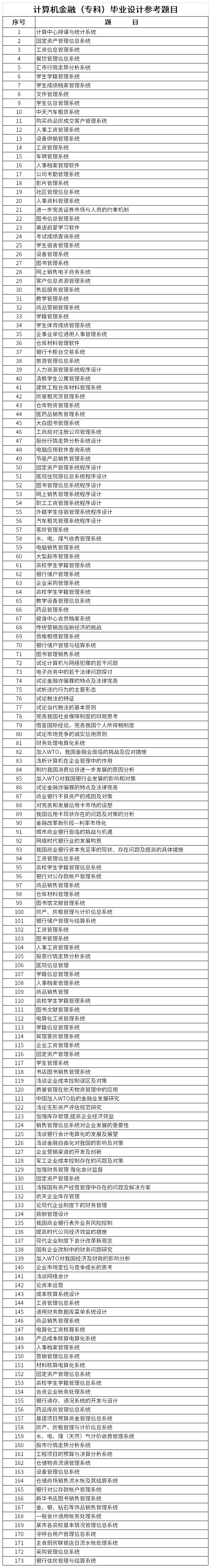 计算机金融（专科）毕业设计参考题目截图