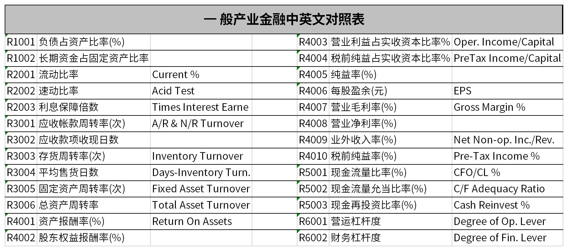 一般产业金融中英文对照表截图