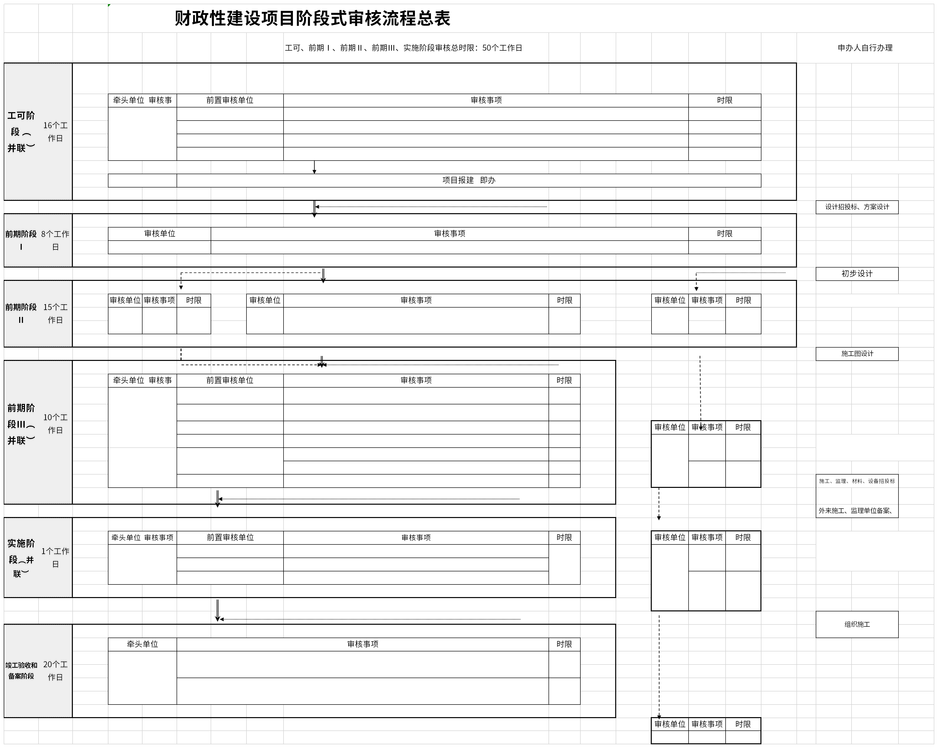 财政性建设项目阶段式审核流程总表截图