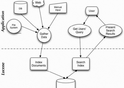 Apache Lucene Mac截图