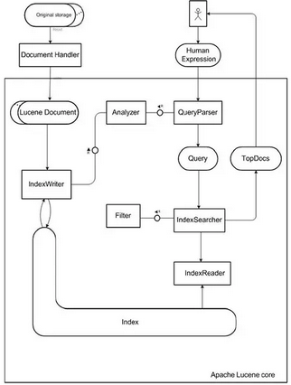 Apache Lucene Mac截图