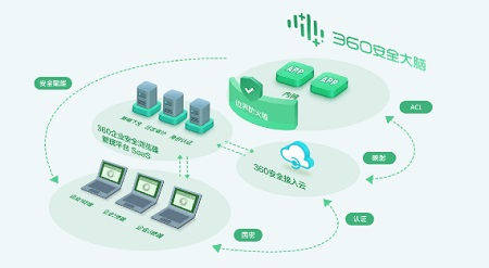 360企业安全浏览器Mac截图