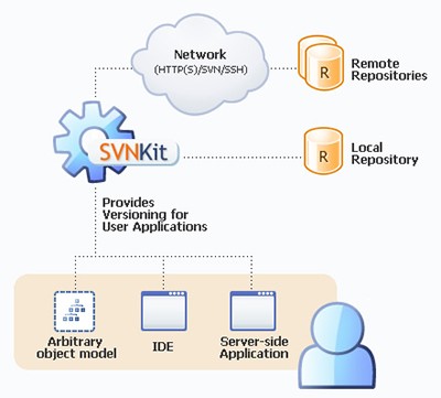 SVNKit Mac截图