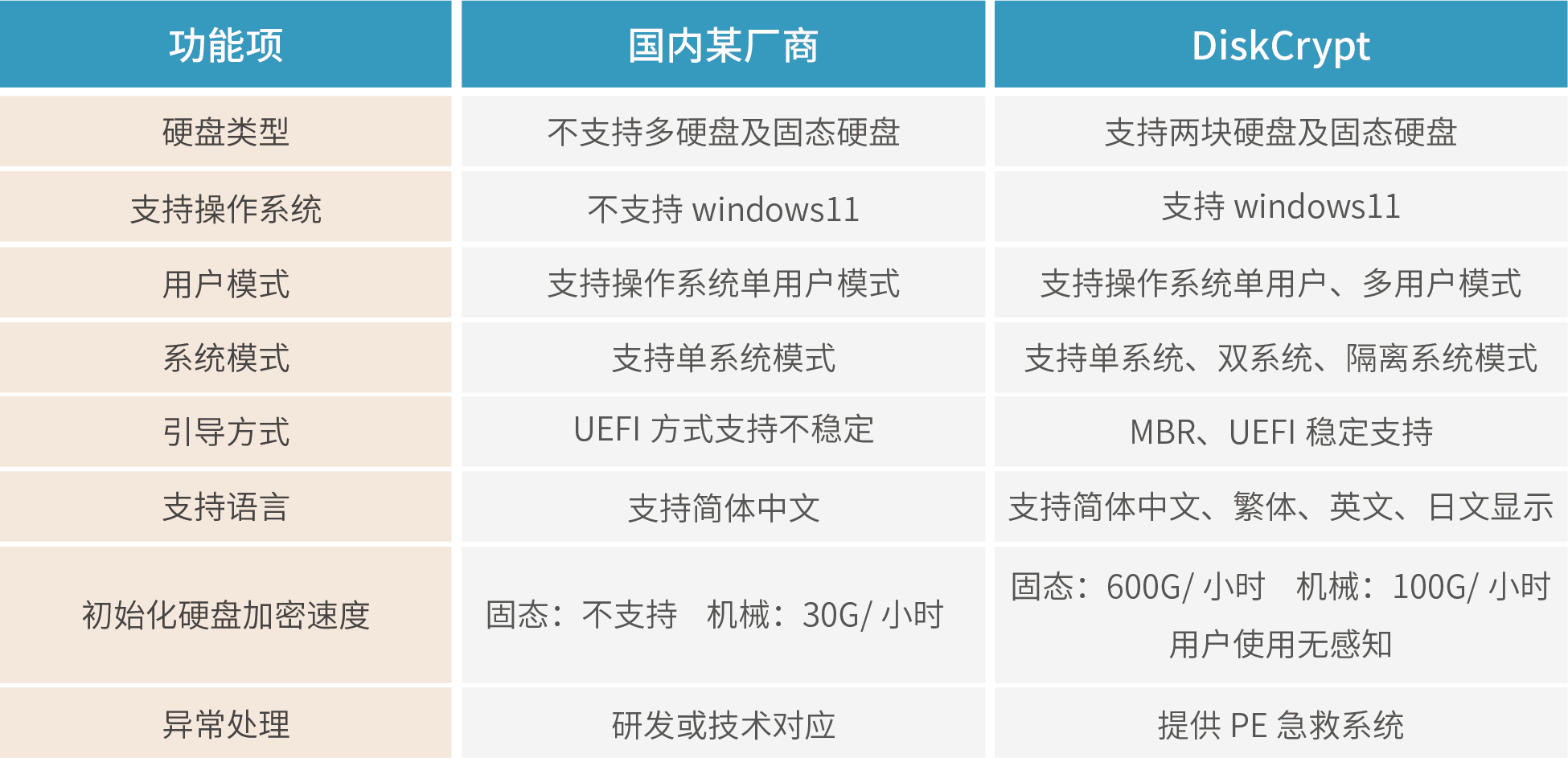 全盘加密系统(DiskCrypt)截图