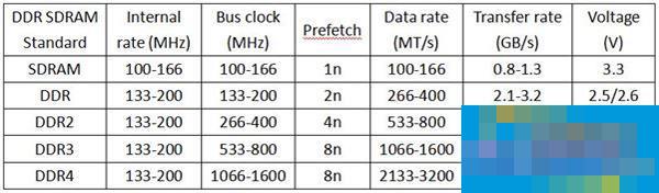 如何区别DDR、DDR2和DDR3内存条？